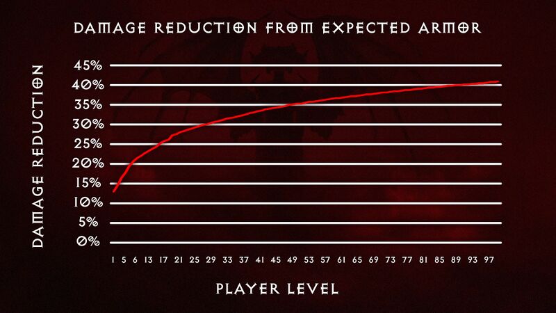 파일:D4 Armor1.jpg