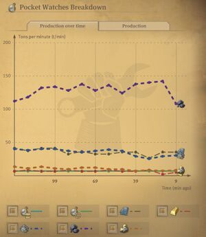 Statistics production over time.jpg